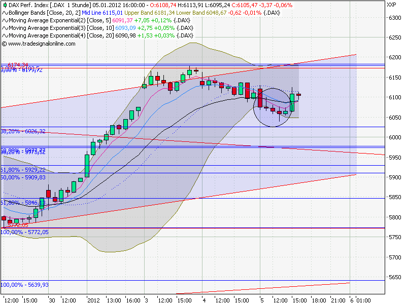 Quo Vadis Dax 2012 - Krise ohne Ende? 473659