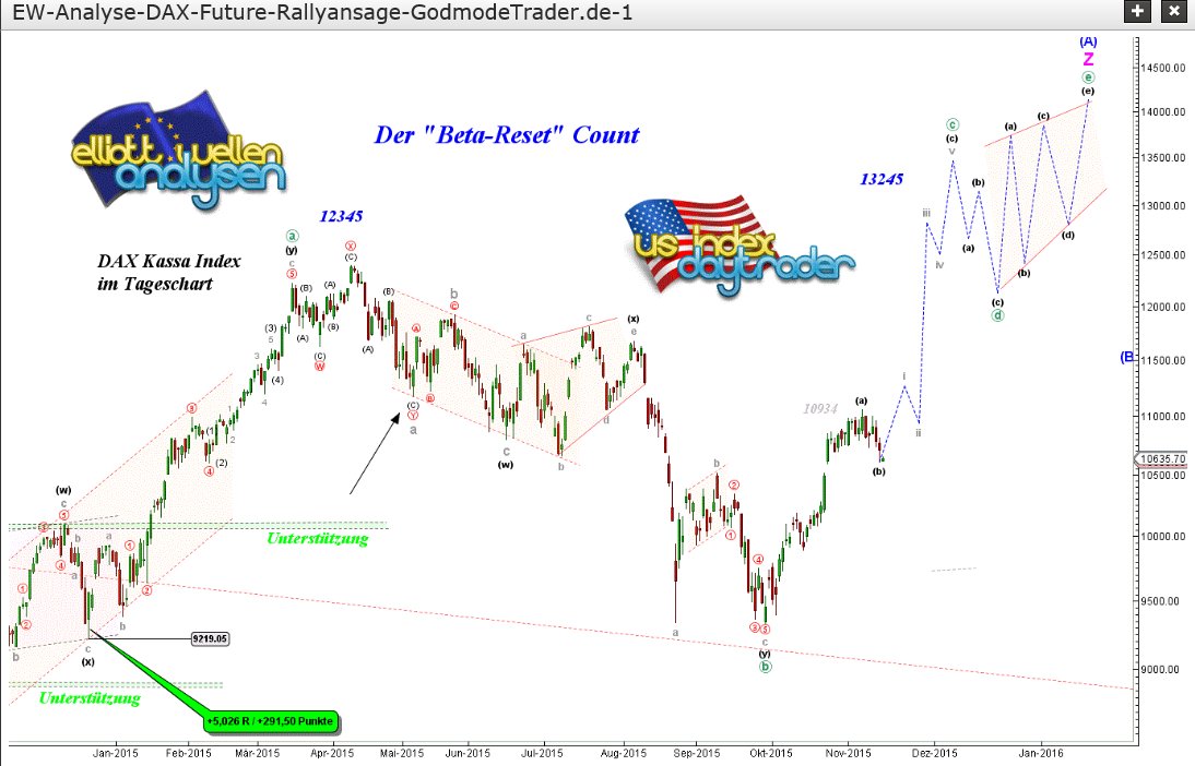 Elliott Wave DAX daily 876549