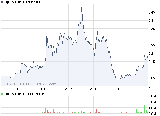 Tiger startet endlich durch 304352