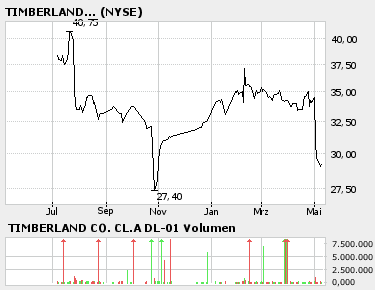 Timberland Co. 39899