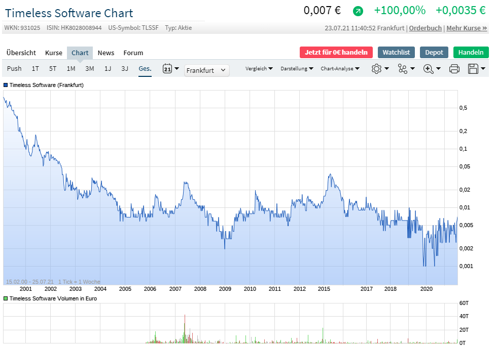 TIMELESS-in D.931025 in HK 8028 1265501