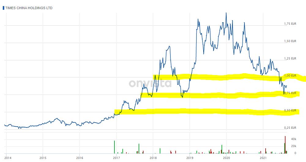 KYG8904A1004 - Times China Hldgs Ltd 1271182