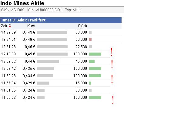 Indo Mines, mehere Giga-Projekte am Laufen 404350