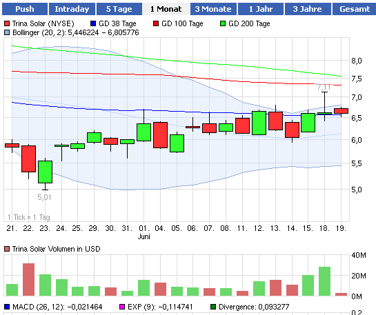 TOP-Solargewinner nach der großen Krise 516413