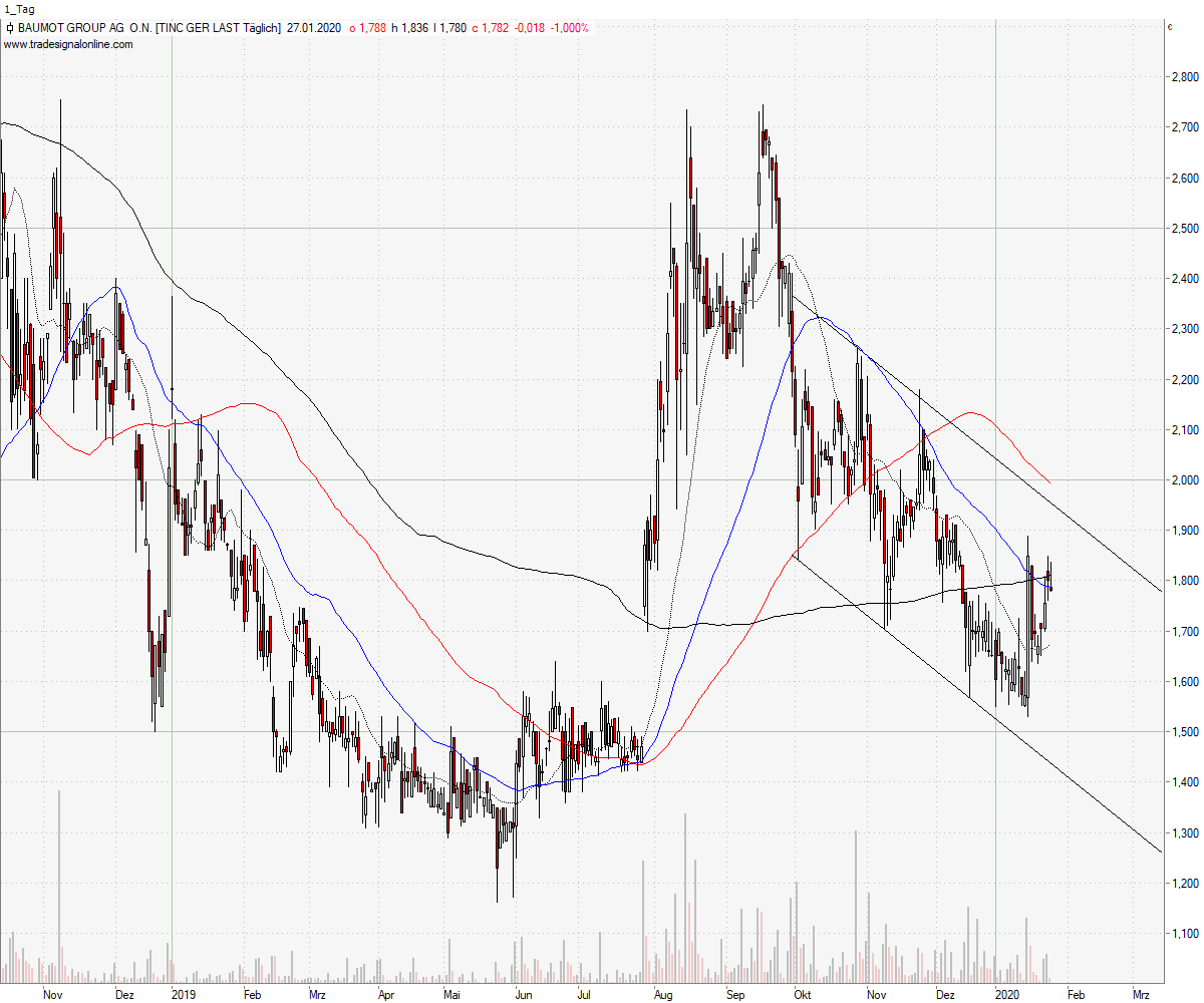 Baumot AG mit BNox Technik zum Erfolg 1156000