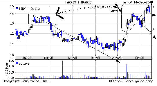 NANOTECHNOLOGIE-WKN:911428 Harris&Harris 22627