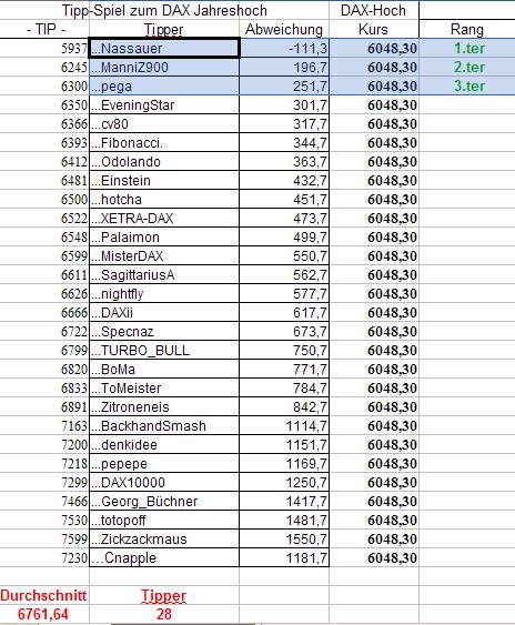 1.220.DAX Tipp-Spiel, Montag, 01.02.10 295918