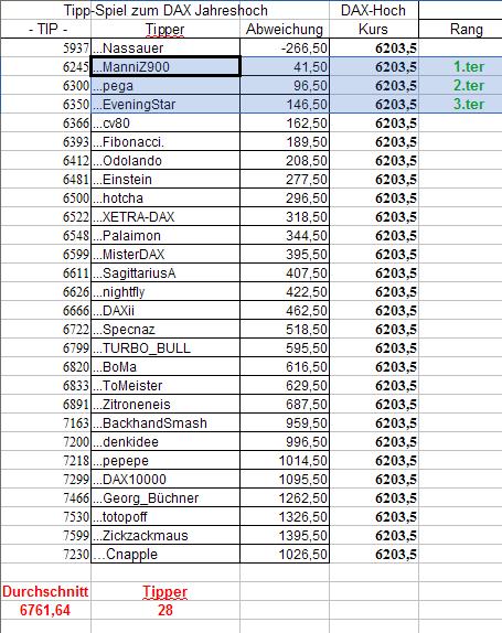 DAX Hoch Spiel 2010 310513