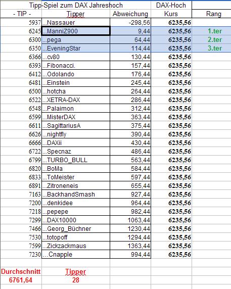 DAX Hoch Spiel 2010 311420
