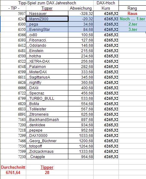1.265.DAX Tipp-Spiel, Mittwoch, 07.04.10 311562