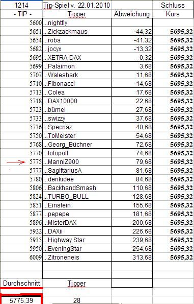 1.215.DAX Tipp-Spiel, Montag, 25.01.10 293937
