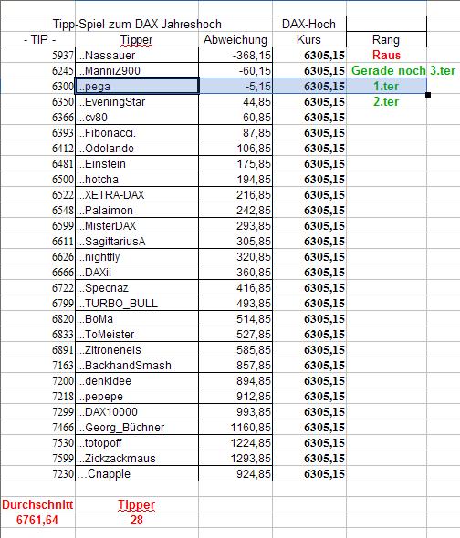 DAX Hoch Spiel 2010 313273