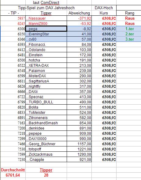 DAX Hoch Spiel 2010 313803