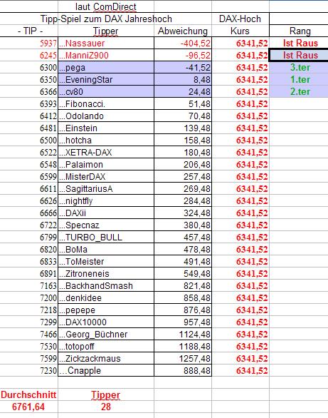 DAX Hoch Spiel 2010 315809