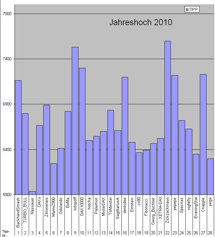 DAX Hoch Spiel 2010 292824
