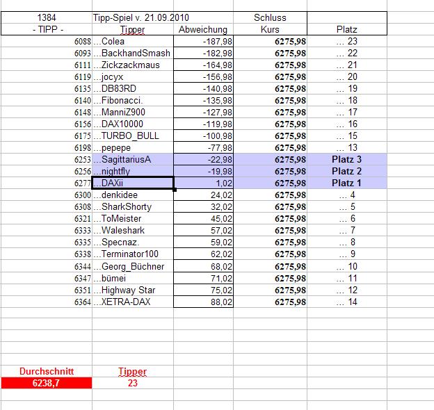1.385.DAX Tipp-Spiel, Mittwoch, 22.09.10 346719