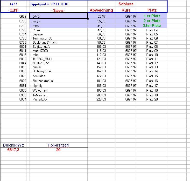 1.434.DAX Tipp-Spiel, Dienstag, 30.11.10 362311