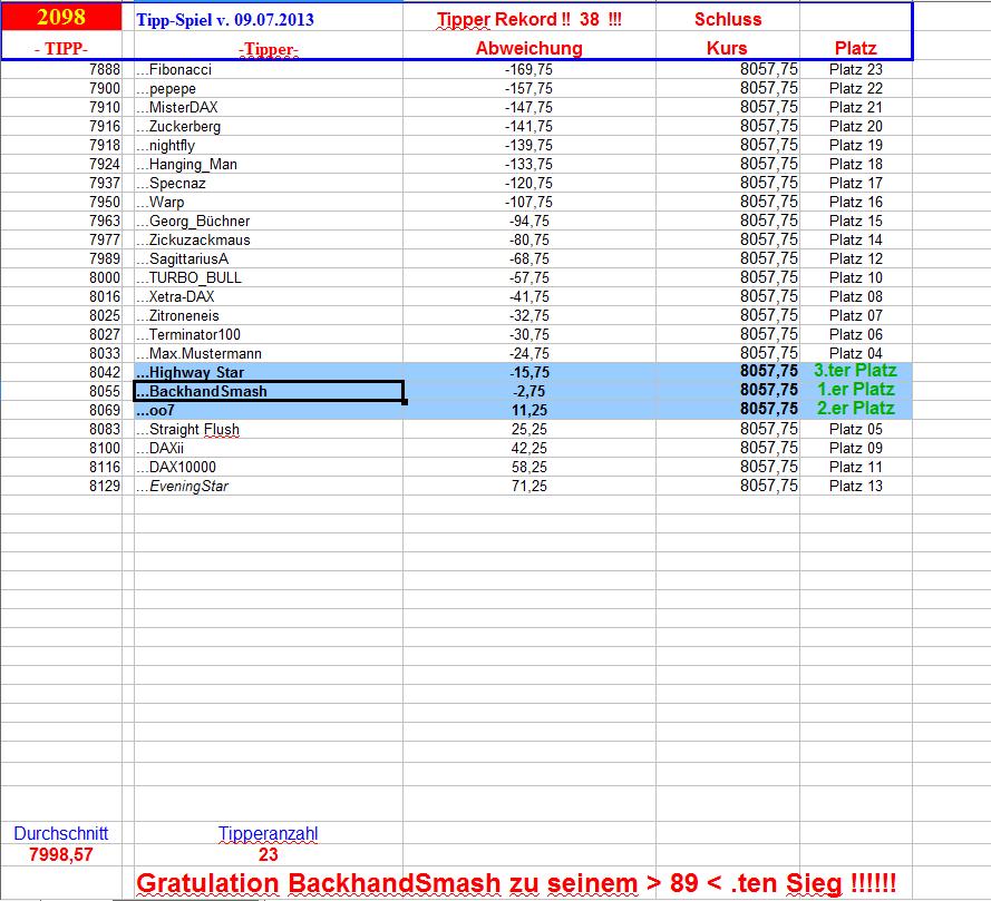 2.099.DAX Tipp-Spiel, Mittwoch, 10.07.2013 623282