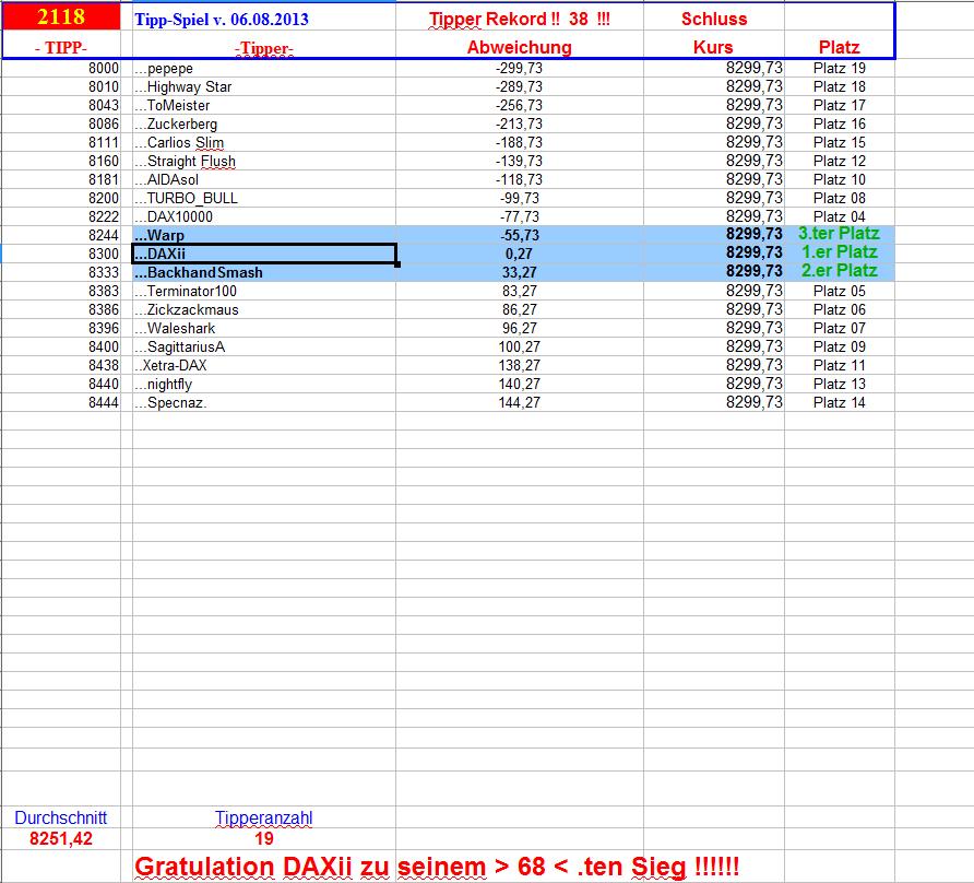 2.119.DAX Tipp-Spiel, Mittwoch, 07.08.2013 633207