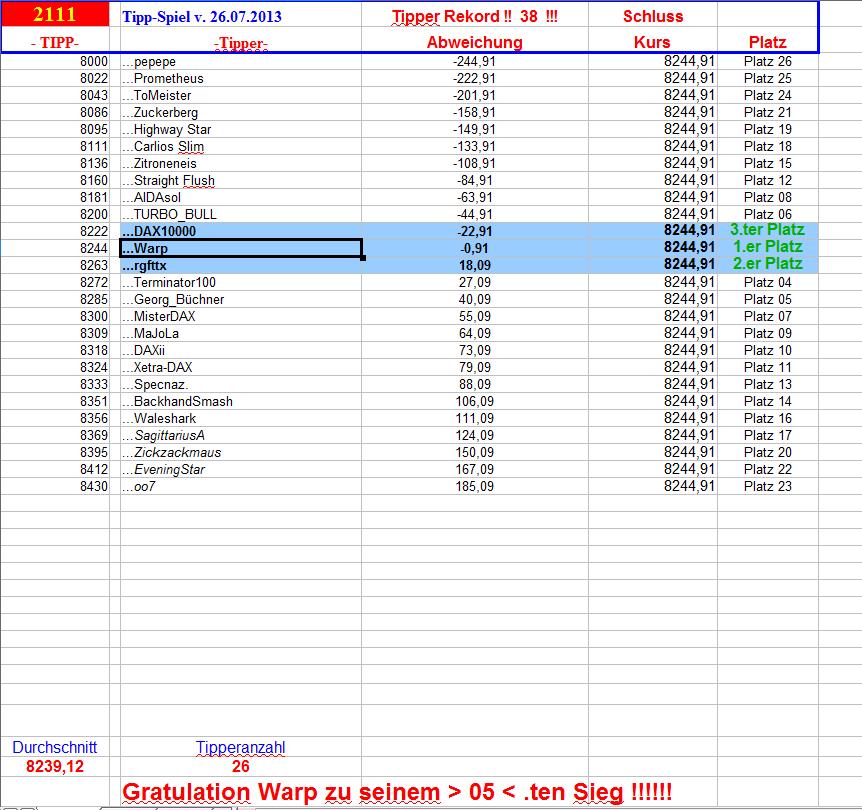 2.112.DAX Tipp-Spiel, Montag, 29.07.2013 628307
