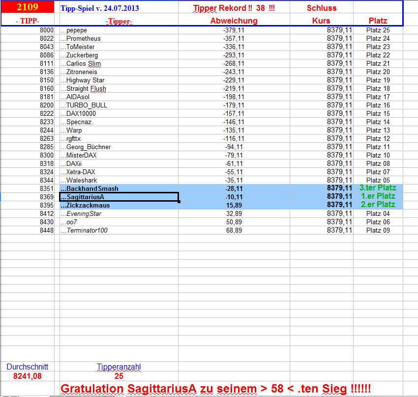 2.110.DAX Tipp-Spiel, Donnerstag, 25.07.2013 627363