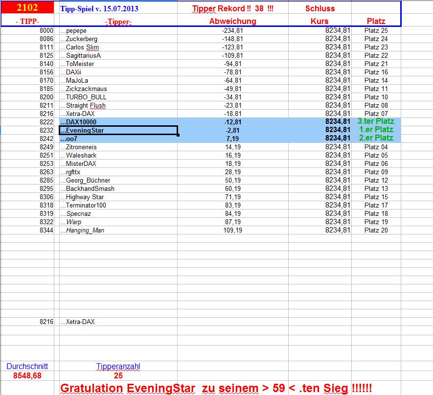 2.103.DAX Tipp-Spiel, Dienstag, 16.07.2013 624496