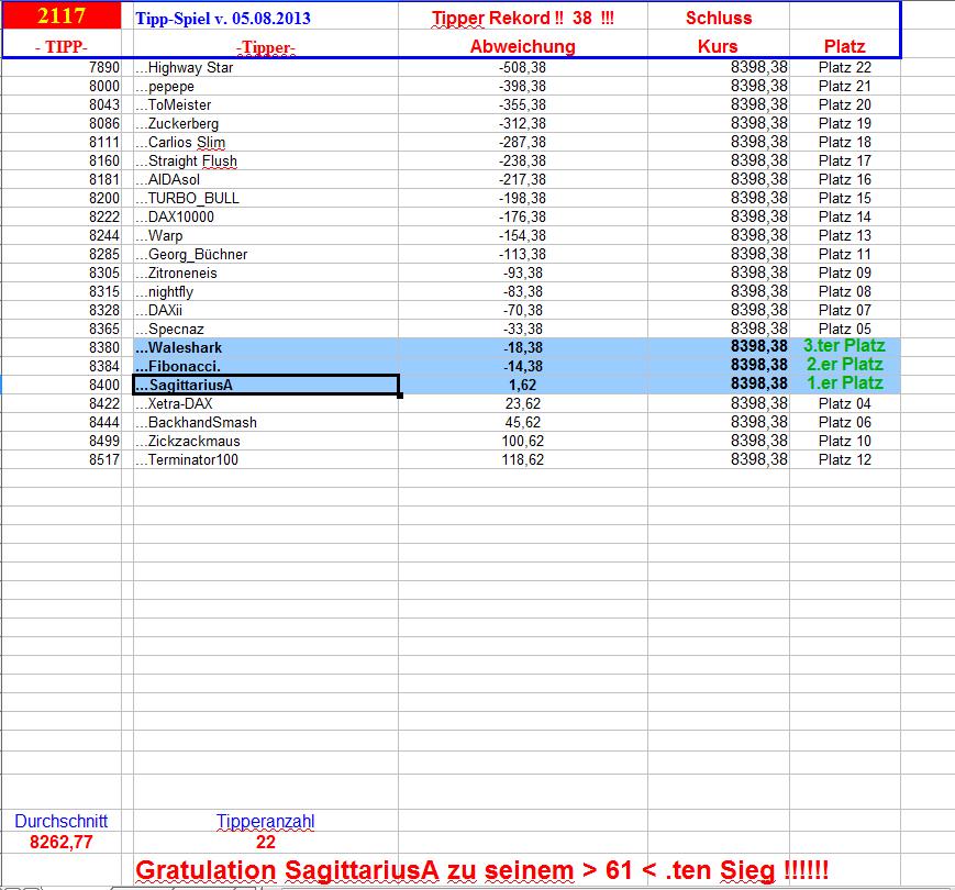 2.118.DAX Tipp-Spiel, Dienstag, 06.08.2013 633203