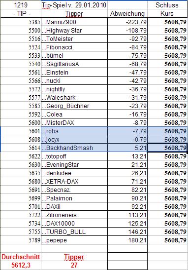 1.220.DAX Tipp-Spiel, Montag, 01.02.10 295727