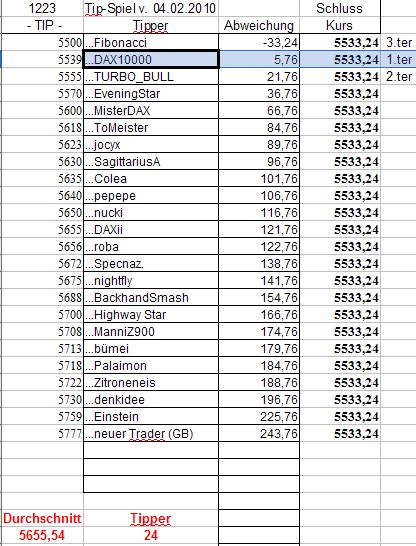 1.224.DAX Tipp-Spiel, Freitag, 05.02.10 297251