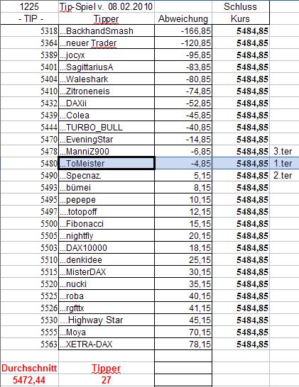 1.226.DAX Tipp-Spiel, Dienstag, 09.02.10 298059