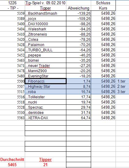 1.227.DAX Tipp-Spiel, Mittwoch, 10.02.10 298337