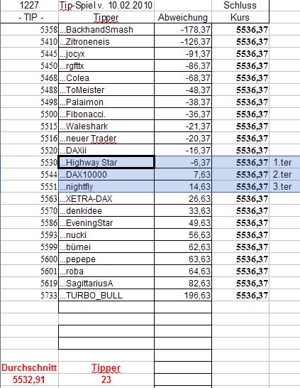 1.228.DAX Tipp-Spiel, Donnerstag, 11.02.10 298614