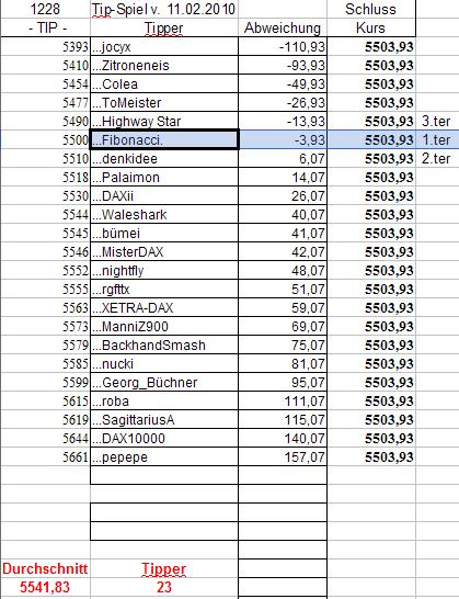 1.229.DAX Tipp-Spiel, Freitag, 12.02.10 298909
