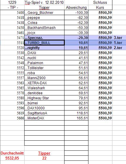 1.230.DAX Tipp-Spiel, Montag, 15.02.10 299198