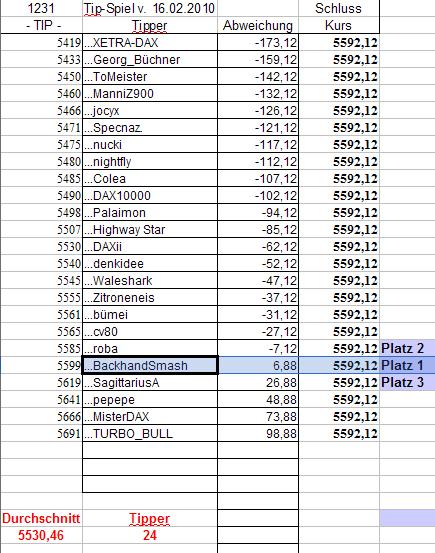 1.232.DAX Tipp-Spiel, Mittwoch, 17.02.10 300015