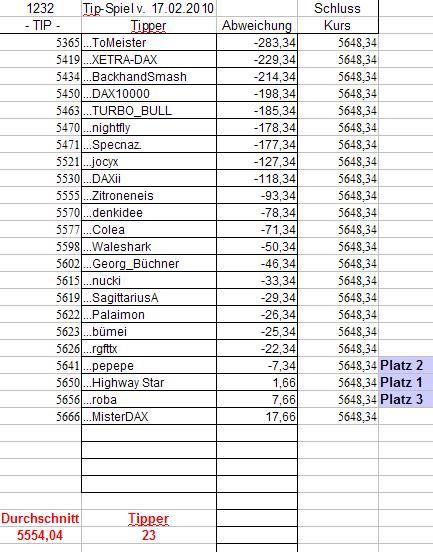 1.233.DAX Tipp-Spiel, Donnerstag, 18.02.10 300351
