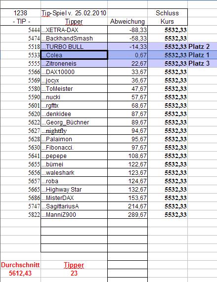 1.239.DAX Tipp-Spiel, Freitag, 26.02.10 302340