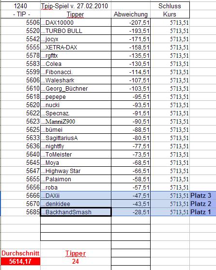 1.241.DAX Tipp-Spiel, Dienstag, 02.03.10 303060