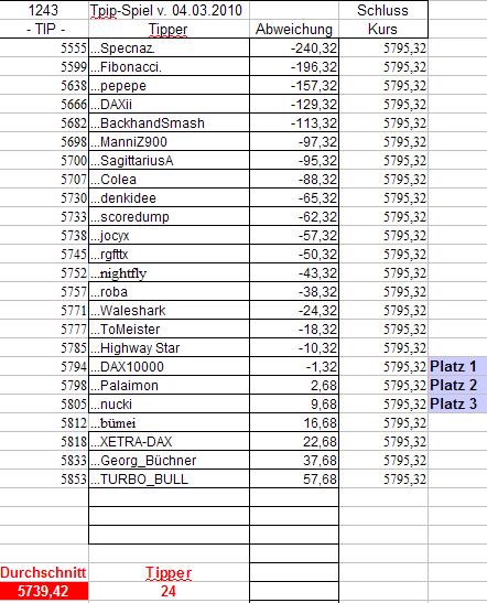 1.244.DAX Tipp-Spiel, Freitag, 05.03.10 303886