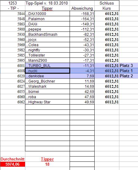 1.254.DAX Tipp-Spiel, Freitag, 19.03.10 307578