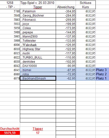 1.259.DAX Tipp-Spiel, Freitag, 26.03.10 309313