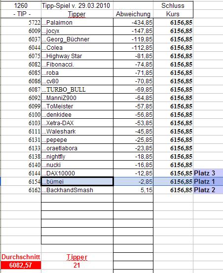 1.261.DAX Tipp-Spiel, Dienstag, 30.03.10 310136