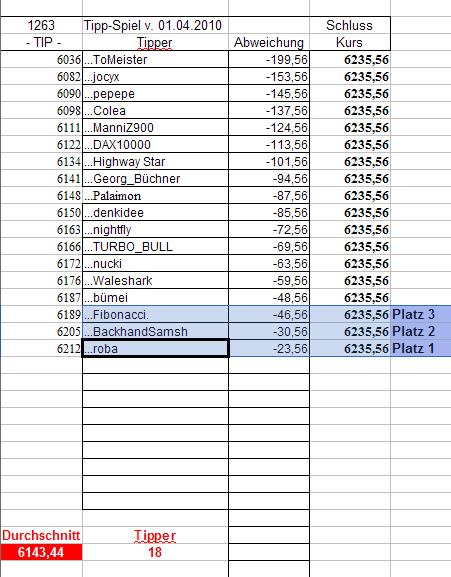 1.264.DAX Tipp-Spiel, Dienstag, 06.04.10 311034