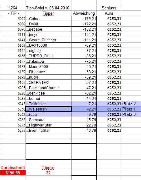 1.265.DAX Tipp-Spiel, Mittwoch, 07.04.10 311536