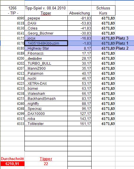 1.267.DAX Tipp-Spiel, Freitag, 09.04.10 312035