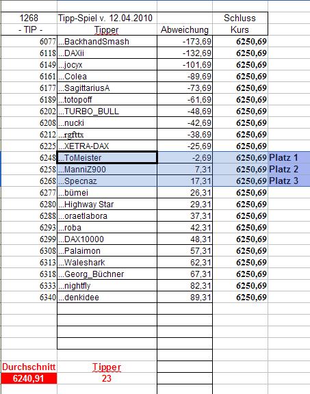 1.269.DAX Tipp-Spiel, Dienstag, 13.04.10 312767