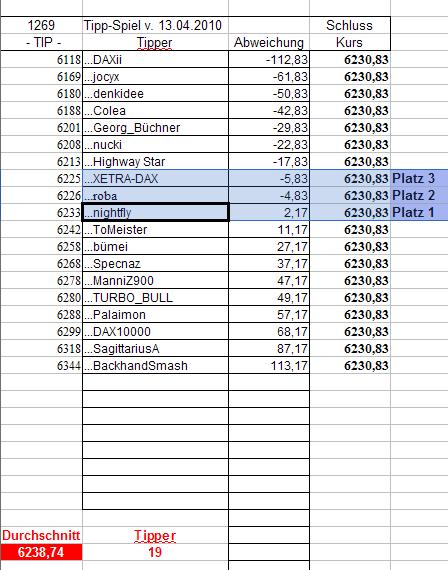 1.270.DAX Tipp-Spiel, Mittwoch, 14.04.10 313015