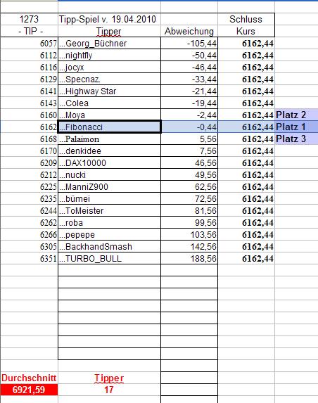 1.274.DAX Tipp-Spiel, Dienstag, 20.04.10 314276