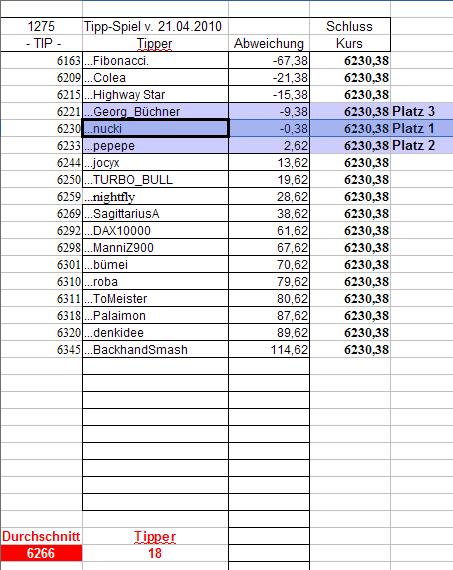 1.276.DAX Tipp-Spiel, Donnerstag, 22.04.10 314659