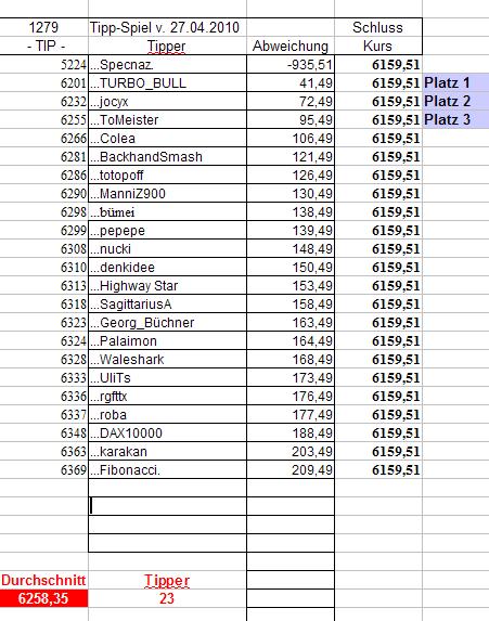 1.280.DAX Tipp-Spiel, Mittwoch, 28.04.10 316076